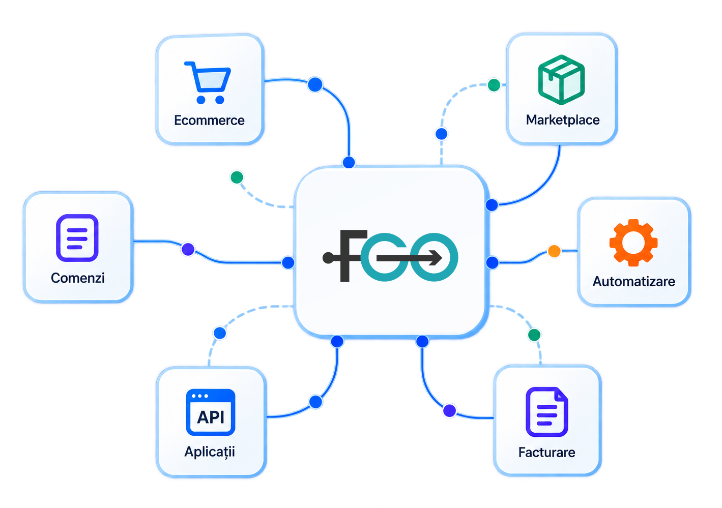 Platforme ecommerce, marketplace, comenzi, aplicații, automatizare și facturare conectate la FGO
